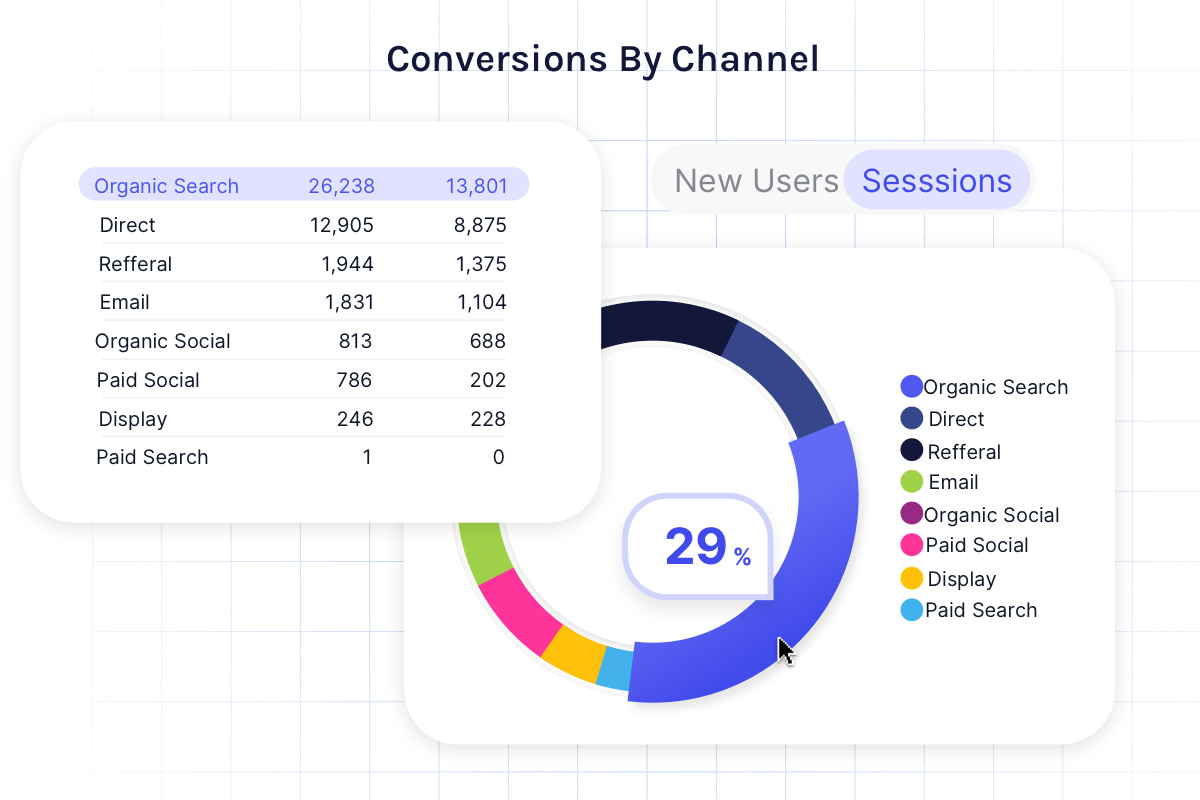 pie chart showing conversions by channel