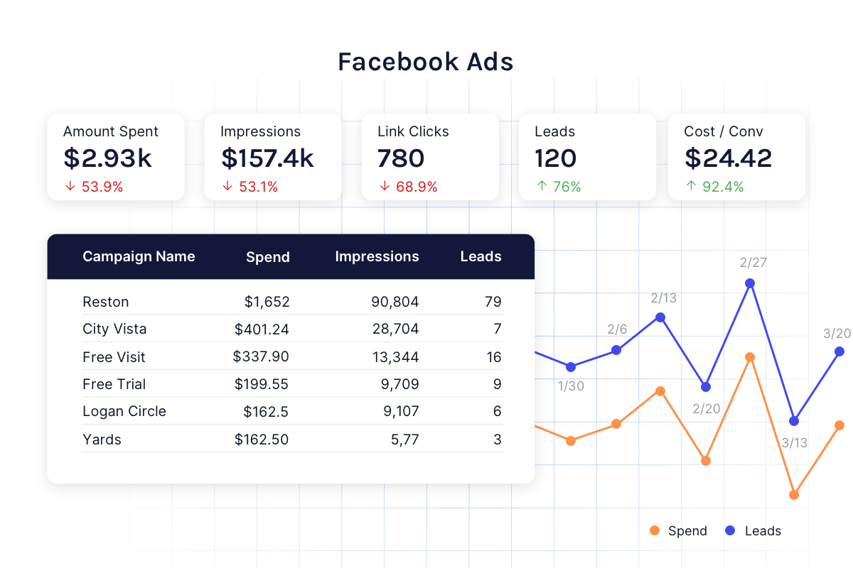 line chart showing facebook ad data