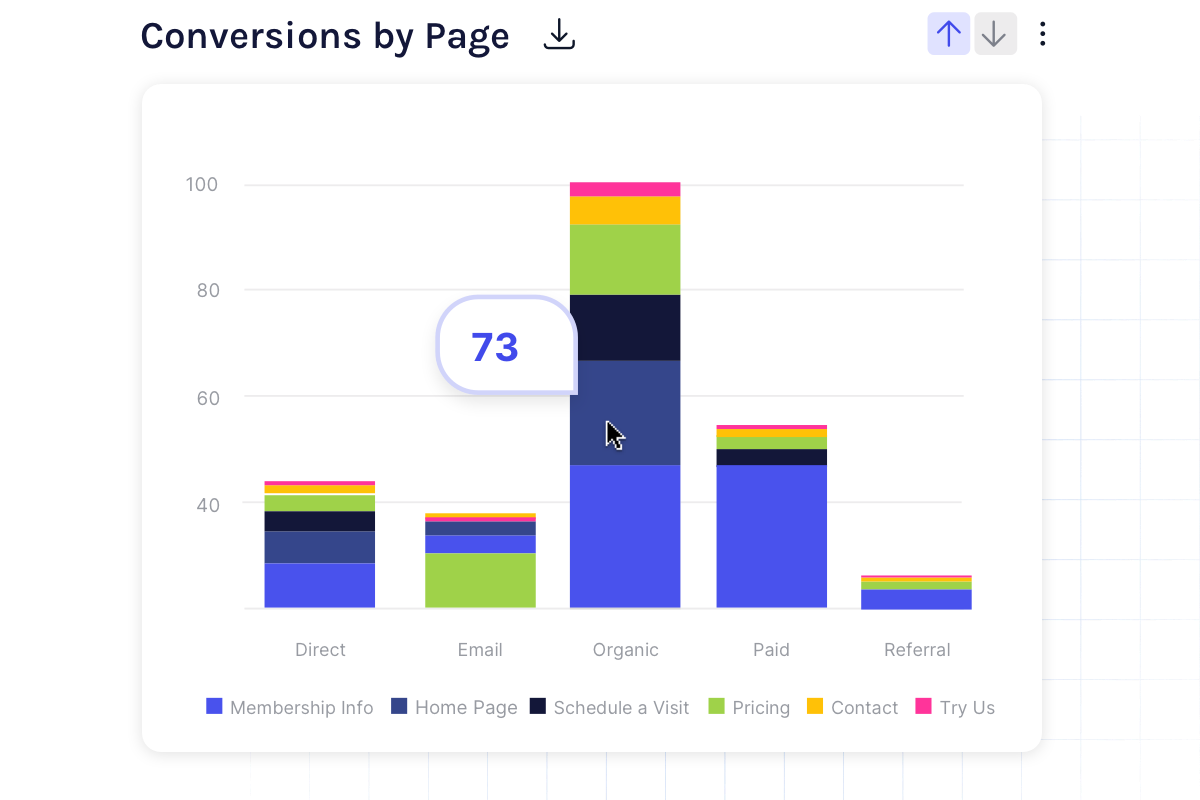 bar chart showing conversion data by page