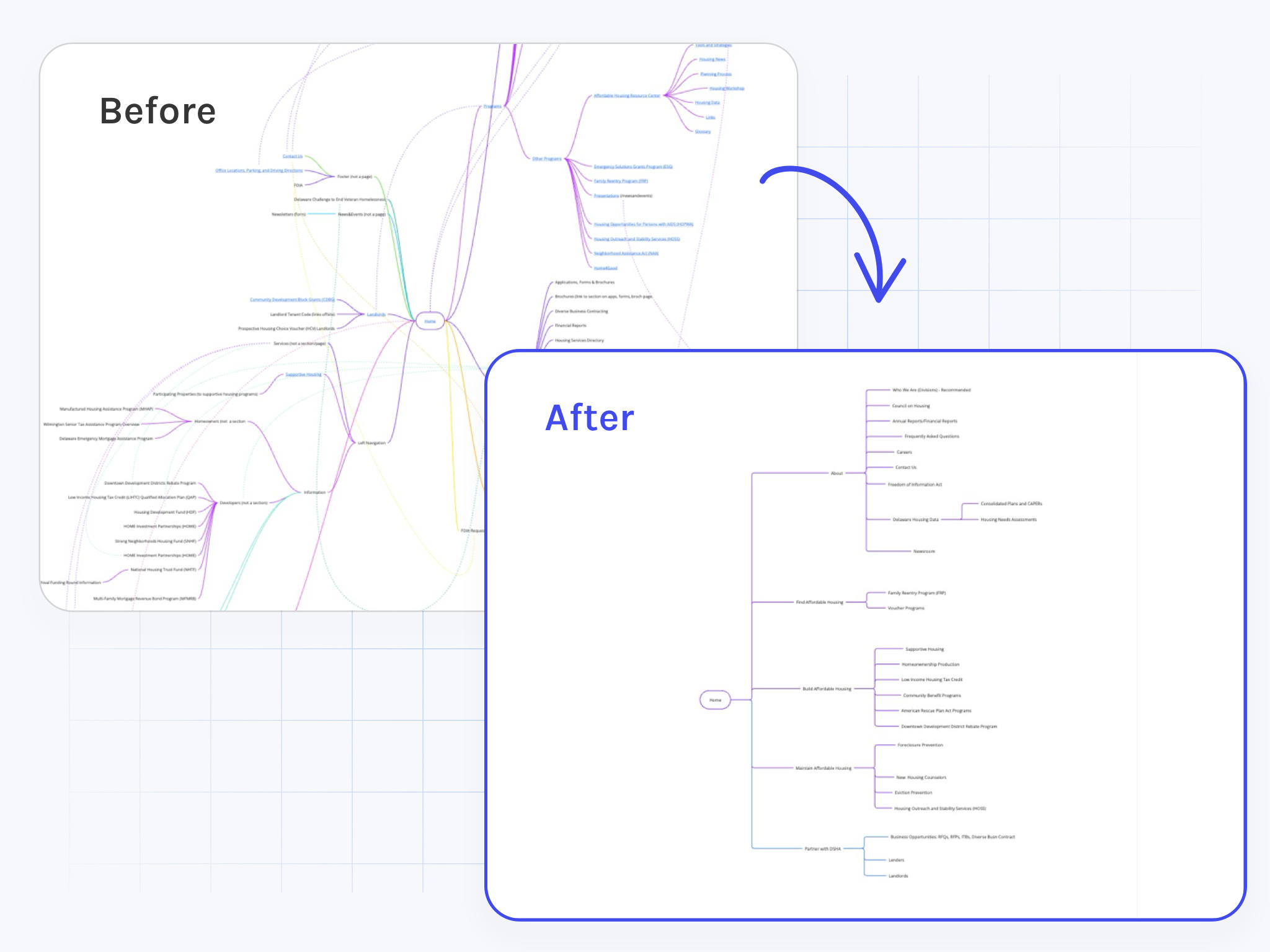 before after view of messy organization transitioning to clean navigation